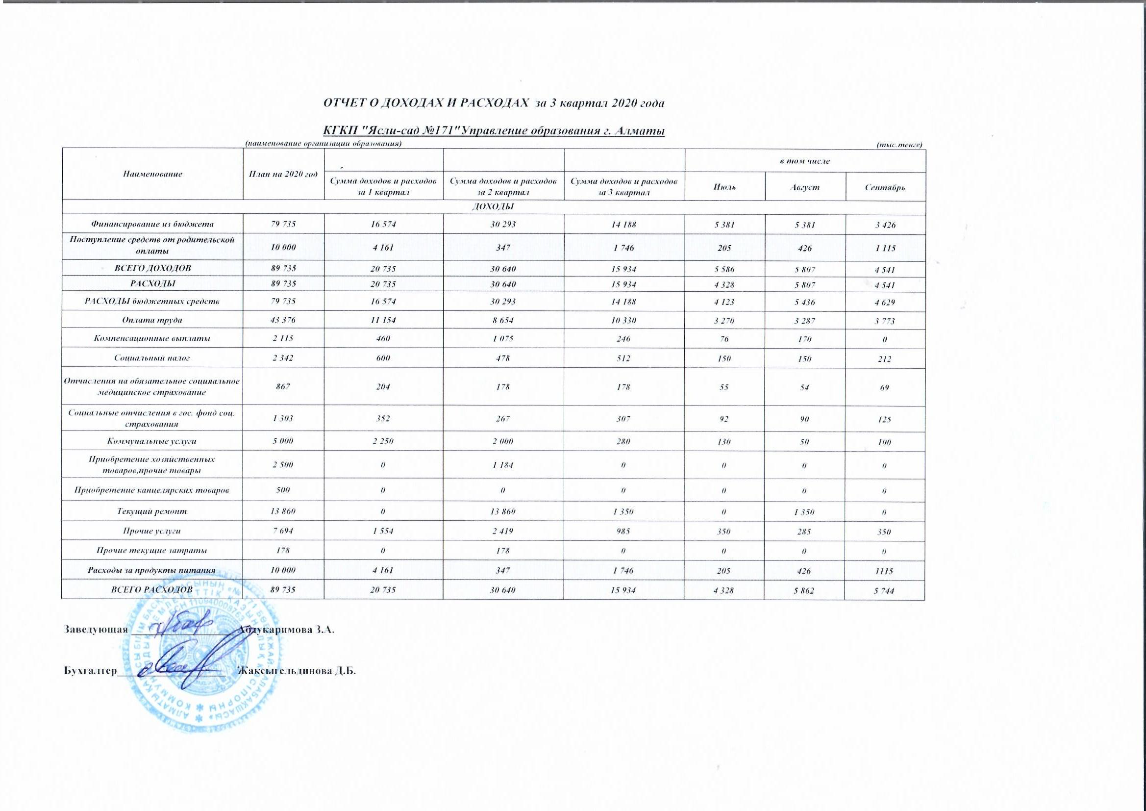 Отчет о доходах и расходах за 3 кв. 2020 года