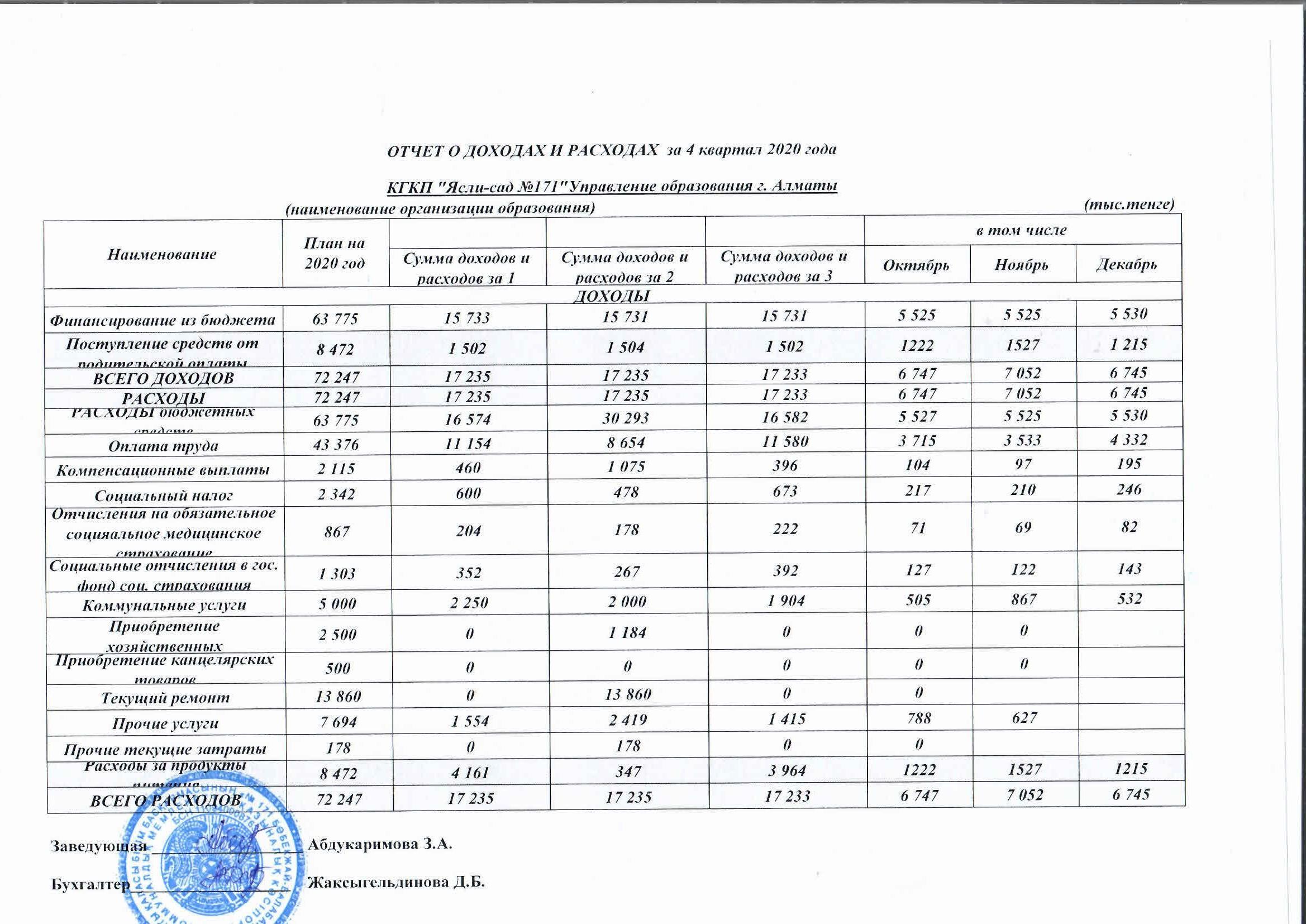 Отчет о доходах и расходах  за 4 квартал 2020год