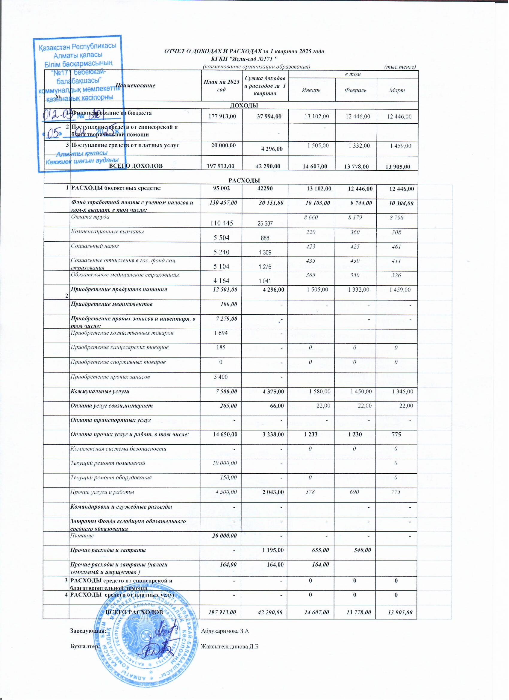 КМҚК "№171 б/б" Отчет о дох и рас за 1кв 2025г
